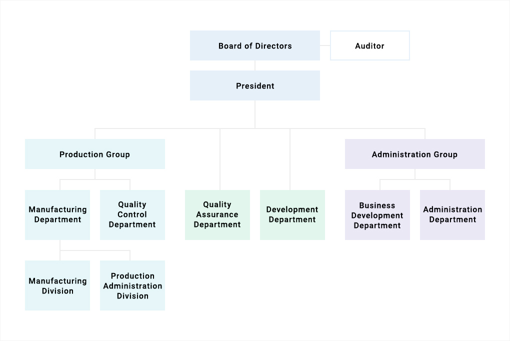 Organizational Chart Katsura Chemical Co Ltd