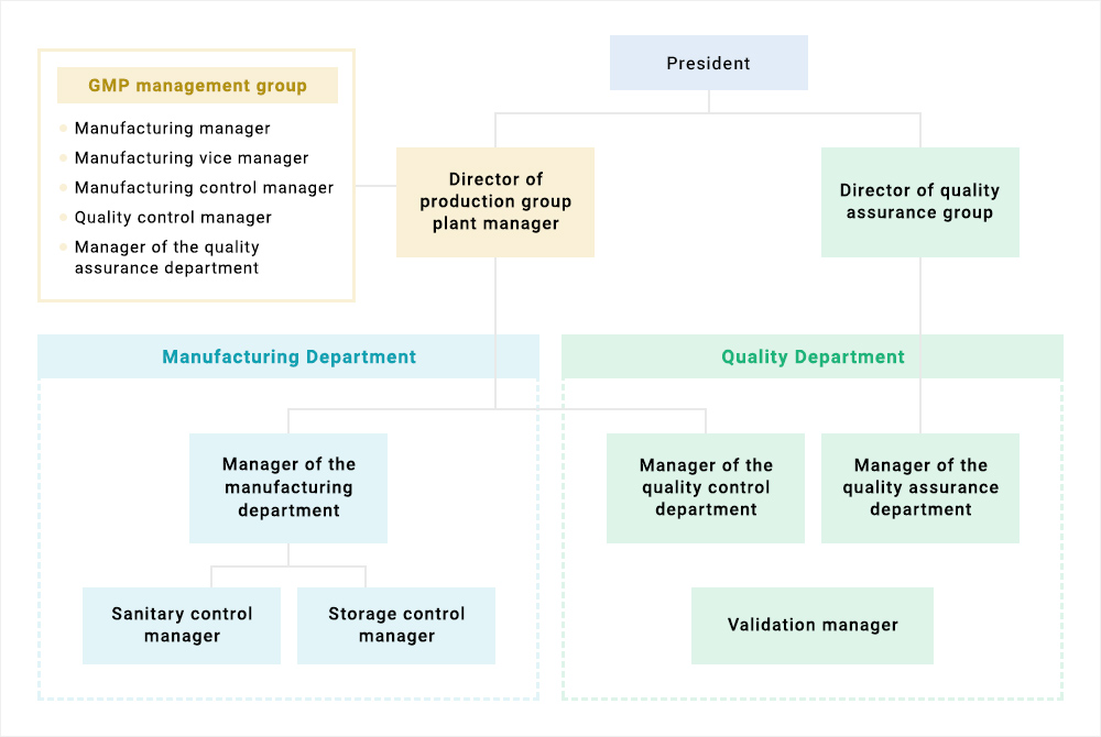 Comply With GMP Conditions For Manufacturing Safe And Effective APIs 