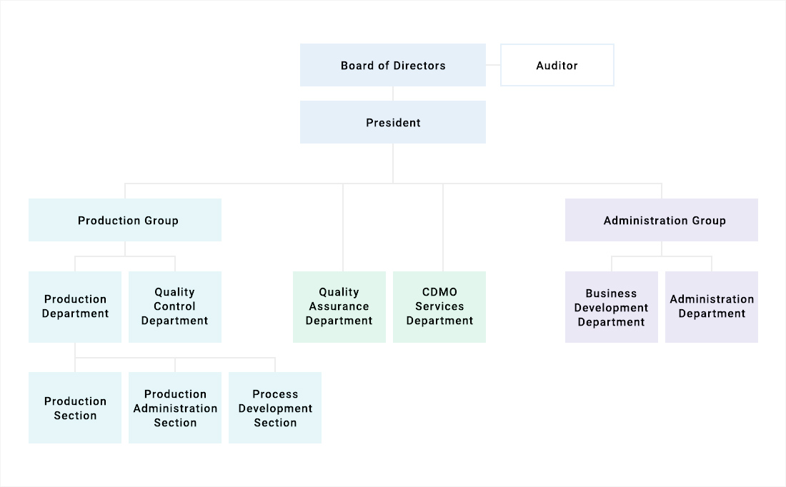 Organizational chart