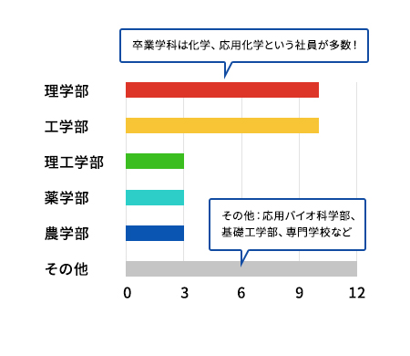 出身の学部は？