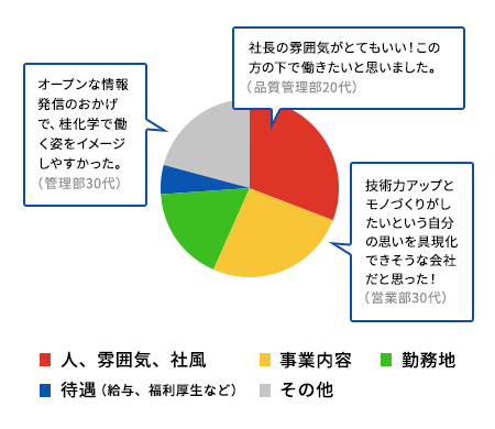 入社の決め手は？