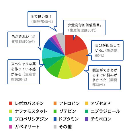 好きな桂化学製品ランキング