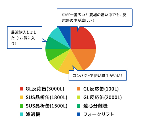 好きな製造設備ランキング