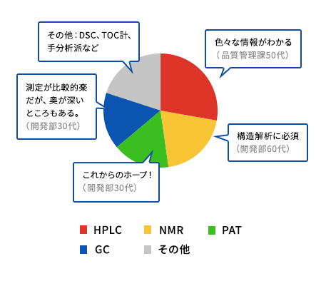 お気に入りの分析機器ランキング