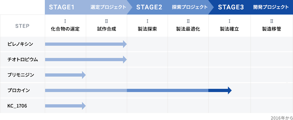 桂化学製品開発ポートフォリオ